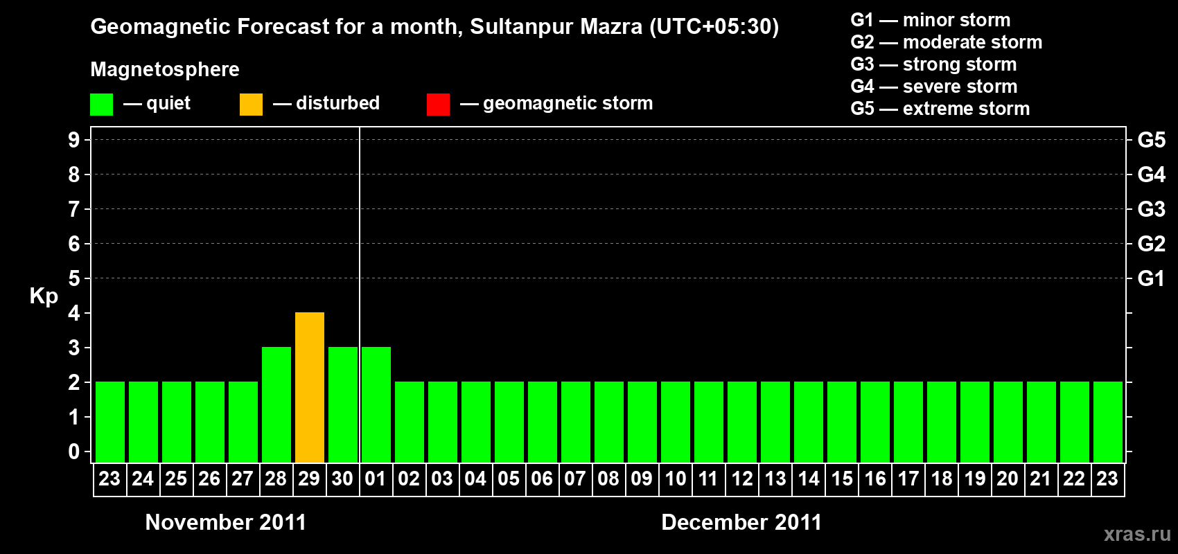 Forecast of the daily maximal value of geomagnetic index Kp for <b>1 month</b> (31 days) <b>from Nov 23, 2011 to Dec 23, 2011</b>