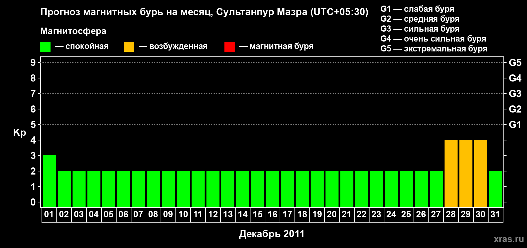 Прогноз максимального суточного геомагнитного индекса Kp на <b>1 месяц</b> (31 день) <b>с 01 декабря по 31 декабря 2011 г</b>