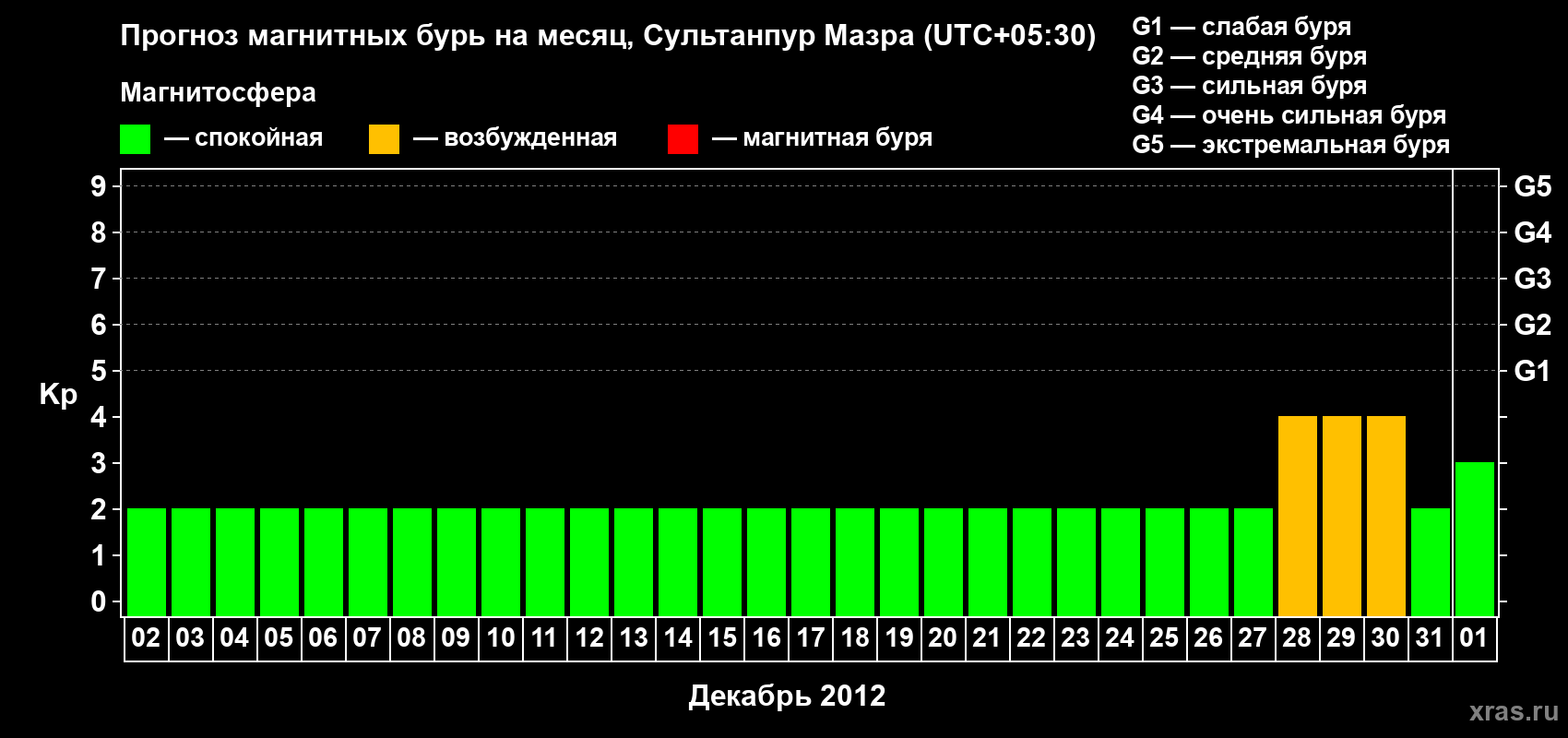 Прогноз максимального суточного геомагнитного индекса Kp на <b>1 месяц</b> (31 день) <b>с 02 декабря 2011 г по 01 января 2012 г</b>