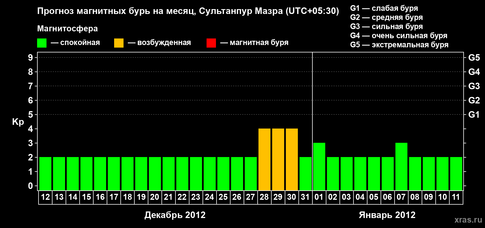 Прогноз максимального суточного геомагнитного индекса Kp на <b>1 месяц</b> (31 день) <b>с 12 декабря 2011 г по 11 января 2012 г</b>