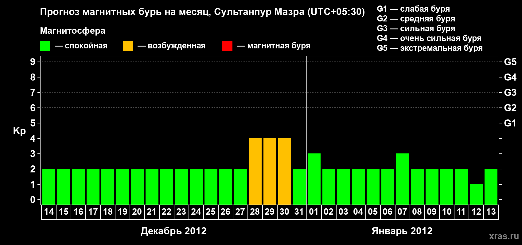 Прогноз максимального суточного геомагнитного индекса Kp на <b>1 месяц</b> (31 день) <b>с 14 декабря 2011 г по 13 января 2012 г</b>