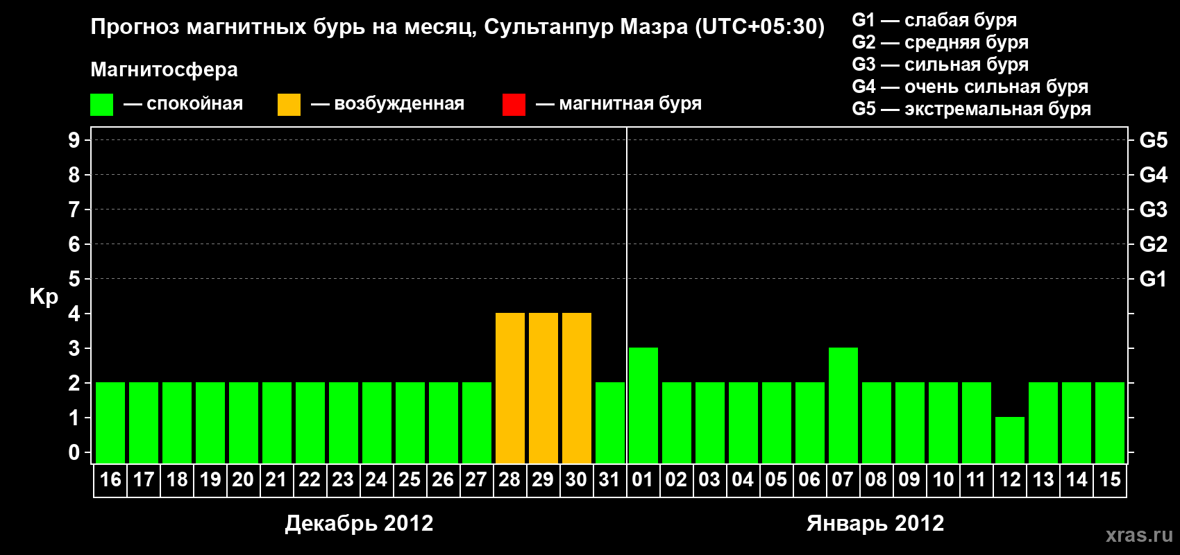 Прогноз максимального суточного геомагнитного индекса Kp на <b>1 месяц</b> (31 день) <b>с 16 декабря 2011 г по 15 января 2012 г</b>