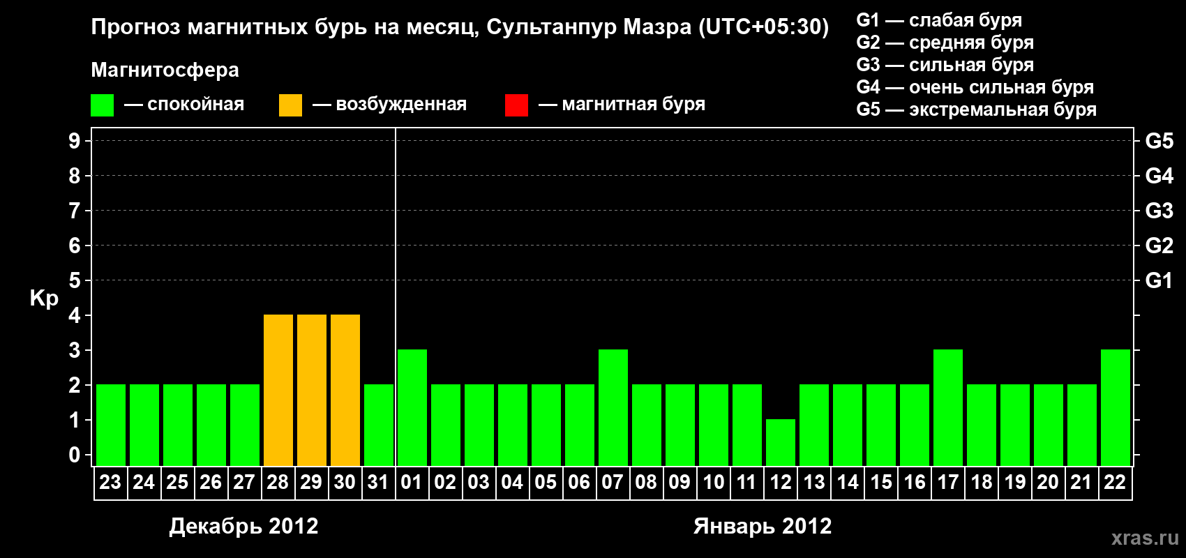 Прогноз максимального суточного геомагнитного индекса Kp на <b>1 месяц</b> (31 день) <b>с 23 декабря 2011 г по 22 января 2012 г</b>