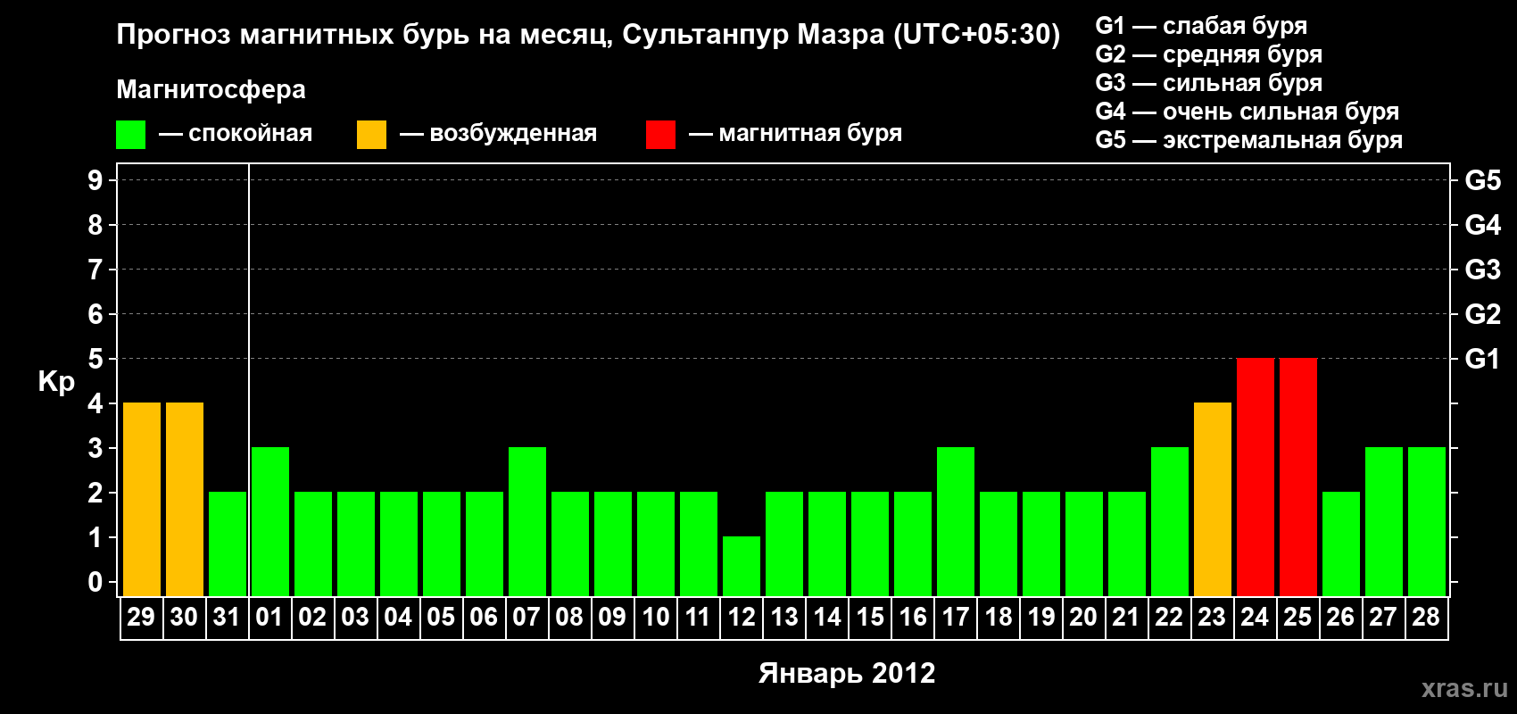 Прогноз максимального суточного геомагнитного индекса Kp на <b>1 месяц</b> (31 день) <b>с 29 декабря 2011 г по 28 января 2012 г</b>