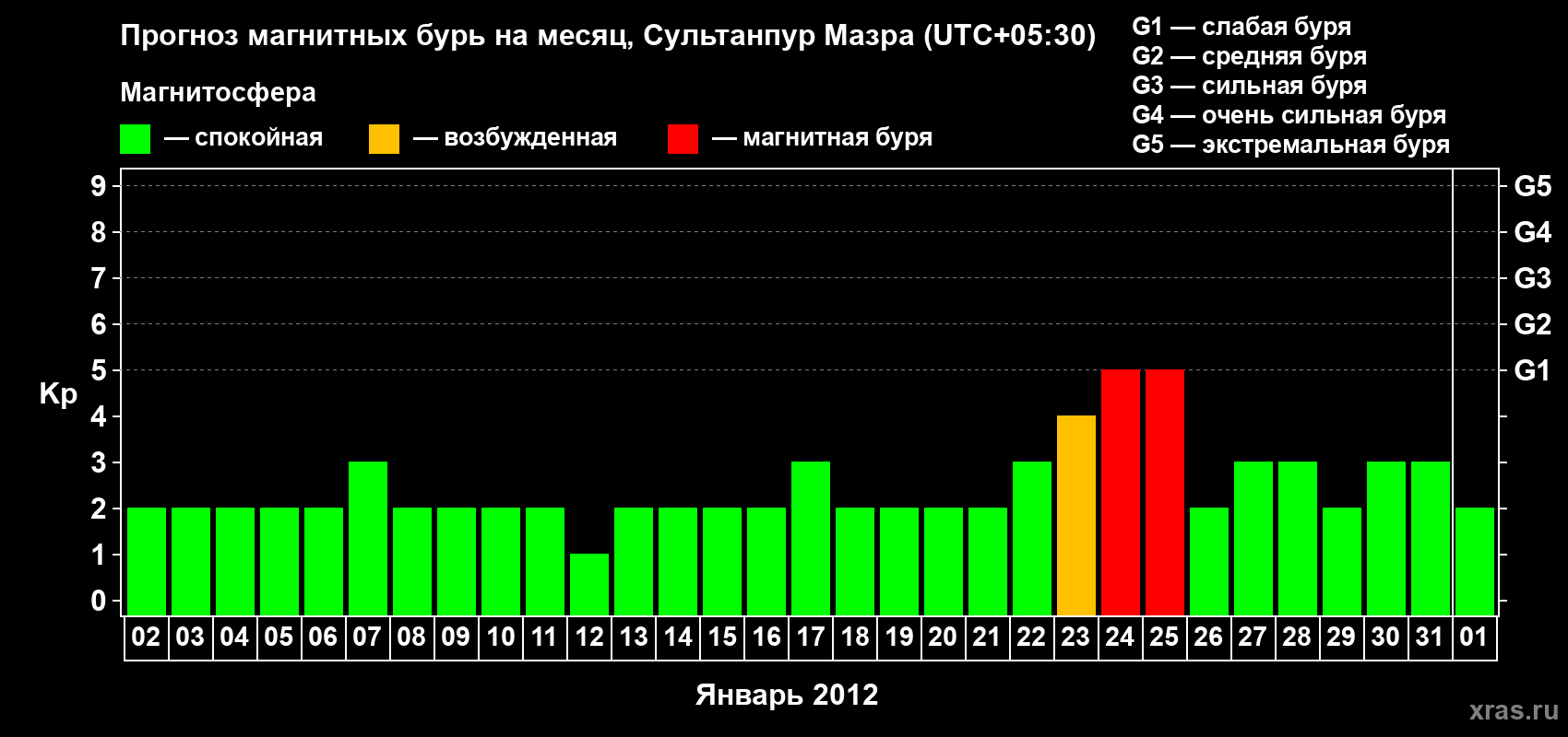 Прогноз максимального суточного геомагнитного индекса Kp на <b>1 месяц</b> (31 день) <b>с 02 января по 01 февраля 2012 г</b>