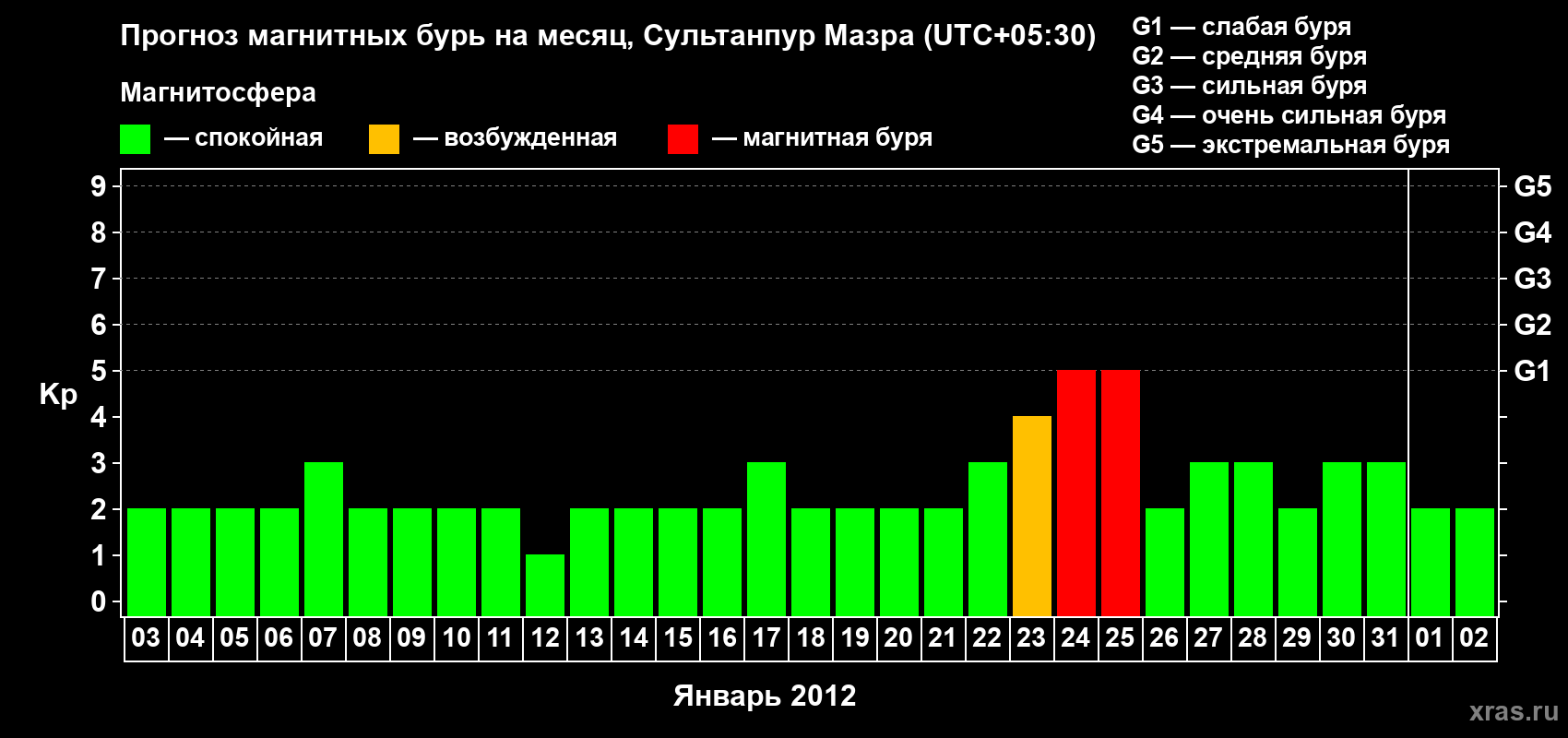 Прогноз максимального суточного геомагнитного индекса Kp на <b>1 месяц</b> (31 день) <b>с 03 января по 02 февраля 2012 г</b>