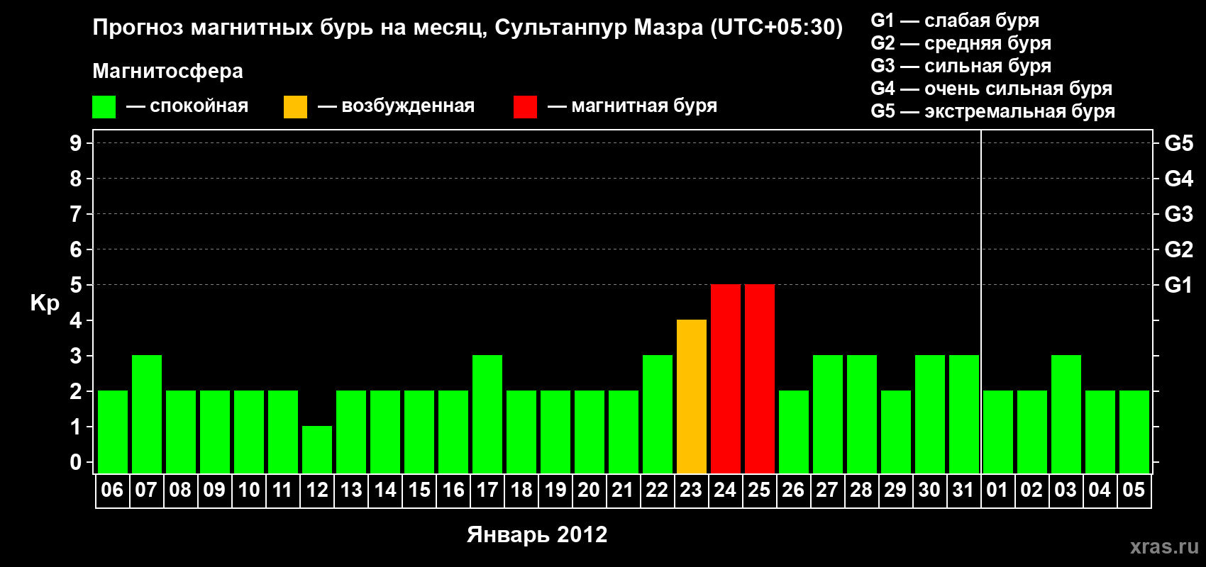 Прогноз максимального суточного геомагнитного индекса Kp на <b>1 месяц</b> (31 день) <b>с 06 января по 05 февраля 2012 г</b>