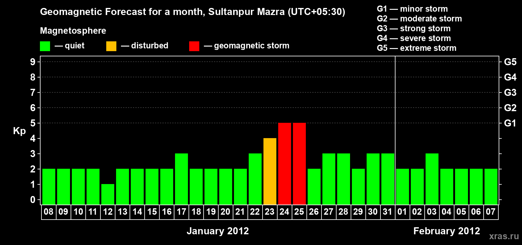 Forecast of the daily maximal value of geomagnetic index Kp for <b>1 month</b> (31 days) <b>from Jan 08, 2012 to Feb 07, 2012</b>