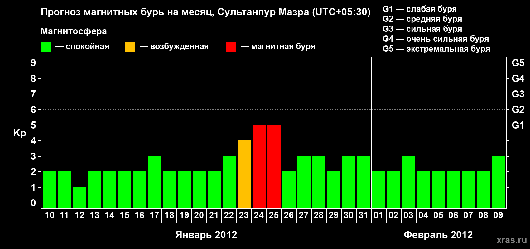 Прогноз максимального суточного геомагнитного индекса Kp на <b>1 месяц</b> (31 день) <b>с 10 января по 09 февраля 2012 г</b>