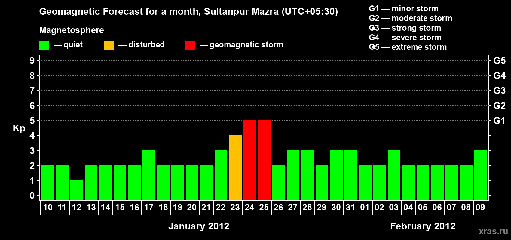Forecast of the daily maximal value of geomagnetic index Kp for <b>1 month</b> (31 days) <b>from Jan 10, 2012 to Feb 09, 2012</b>