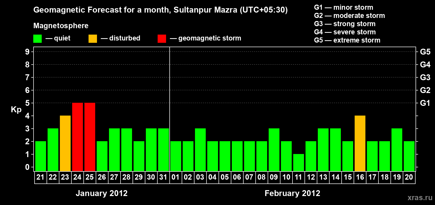 Forecast of the daily maximal value of geomagnetic index Kp for <b>1 month</b> (31 days) <b>from Jan 21, 2012 to Feb 20, 2012</b>
