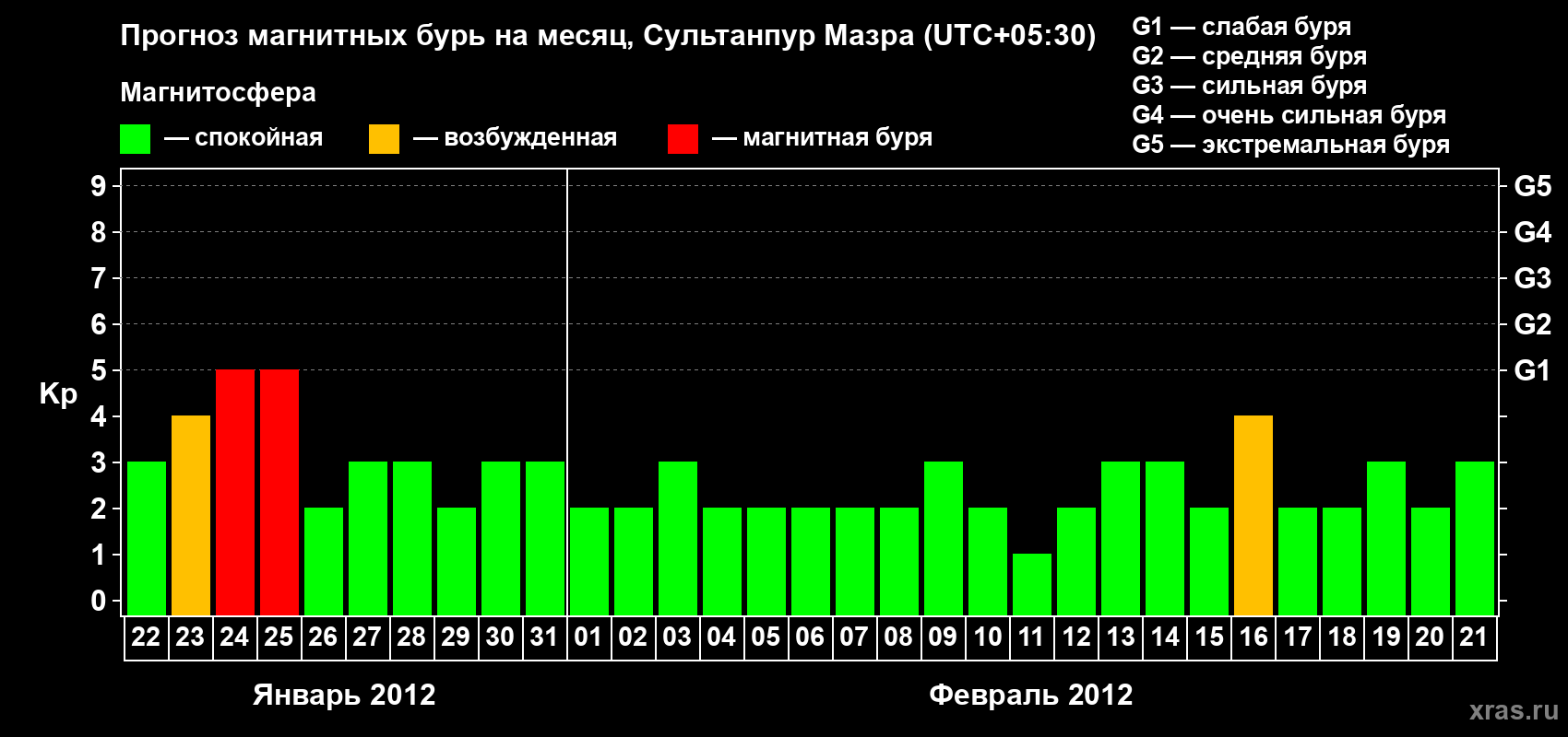 Прогноз максимального суточного геомагнитного индекса Kp на <b>1 месяц</b> (31 день) <b>с 22 января по 21 февраля 2012 г</b>