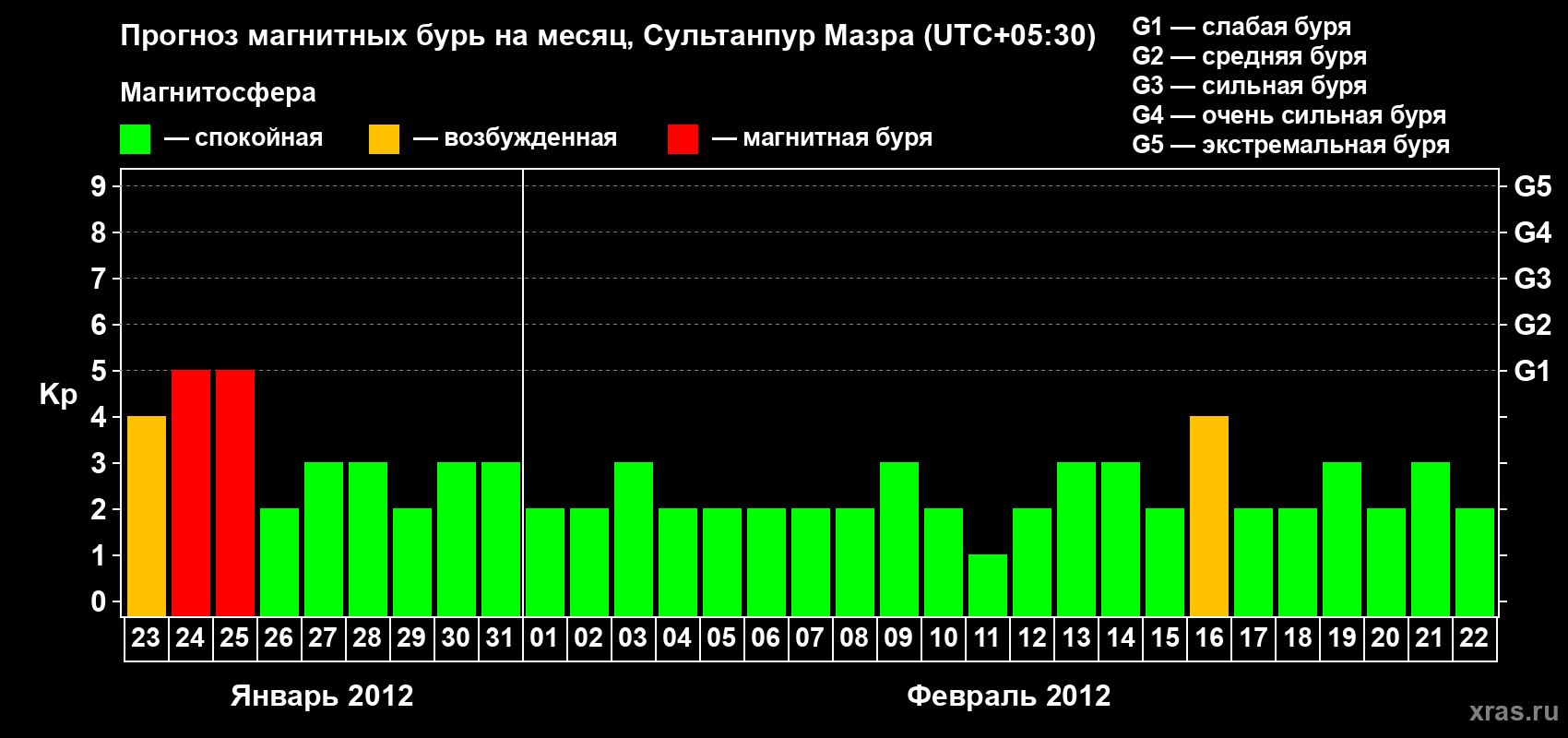Прогноз максимального суточного геомагнитного индекса Kp на <b>1 месяц</b> (31 день) <b>с 23 января по 22 февраля 2012 г</b>