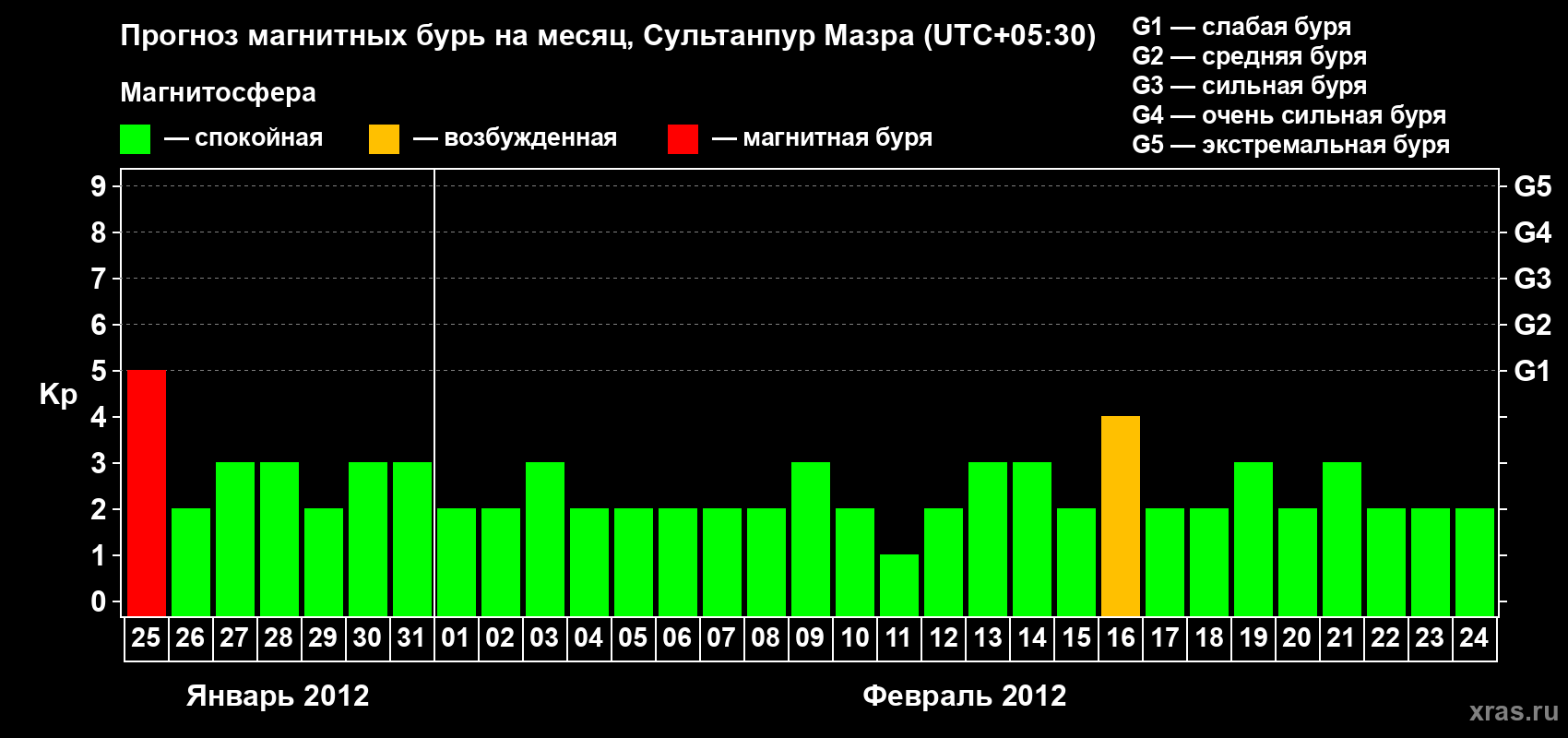Прогноз максимального суточного геомагнитного индекса Kp на <b>1 месяц</b> (31 день) <b>с 25 января по 24 февраля 2012 г</b>