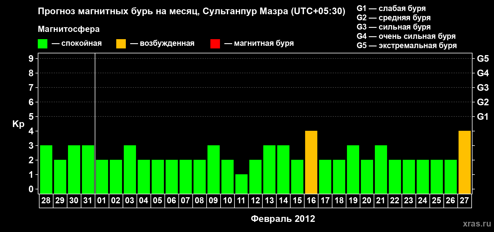 Прогноз максимального суточного геомагнитного индекса Kp на <b>1 месяц</b> (31 день) <b>с 28 января по 27 февраля 2012 г</b>