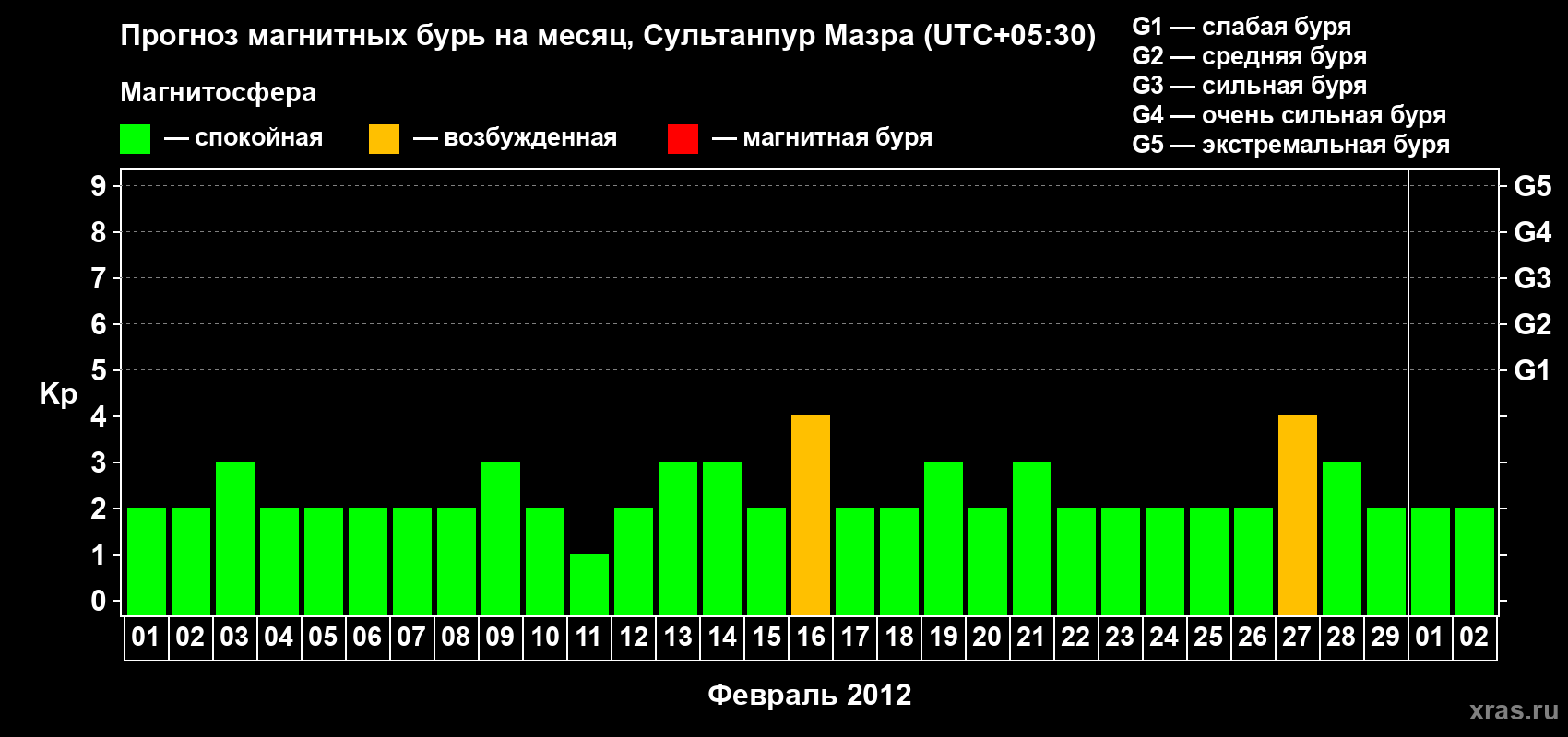 Прогноз максимального суточного геомагнитного индекса Kp на <b>1 месяц</b> (31 день) <b>с 01 февраля по 02 марта 2012 г</b>