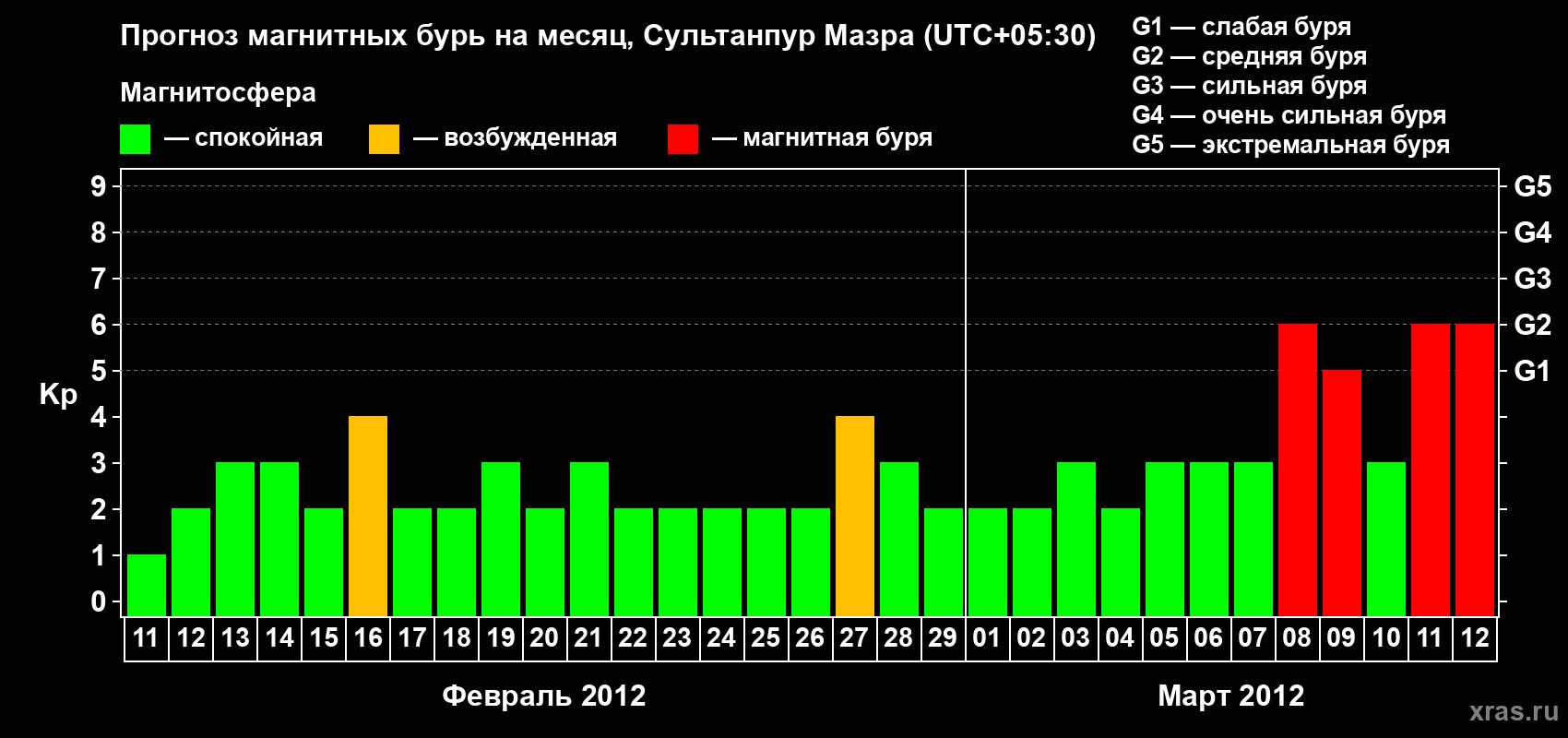 Прогноз максимального суточного геомагнитного индекса Kp на <b>1 месяц</b> (31 день) <b>с 11 февраля по 12 марта 2012 г</b>