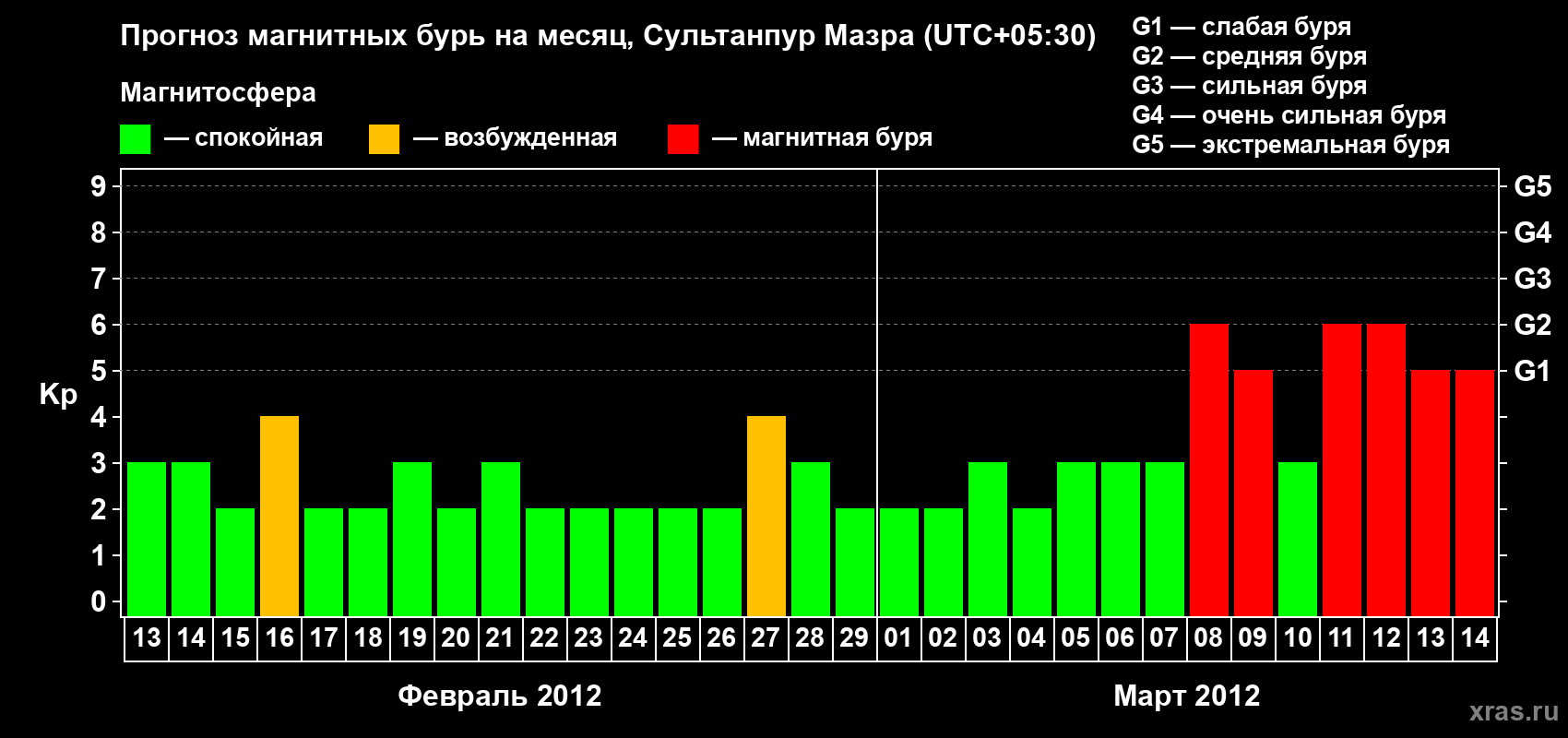 Прогноз максимального суточного геомагнитного индекса Kp на <b>1 месяц</b> (31 день) <b>с 13 февраля по 14 марта 2012 г</b>