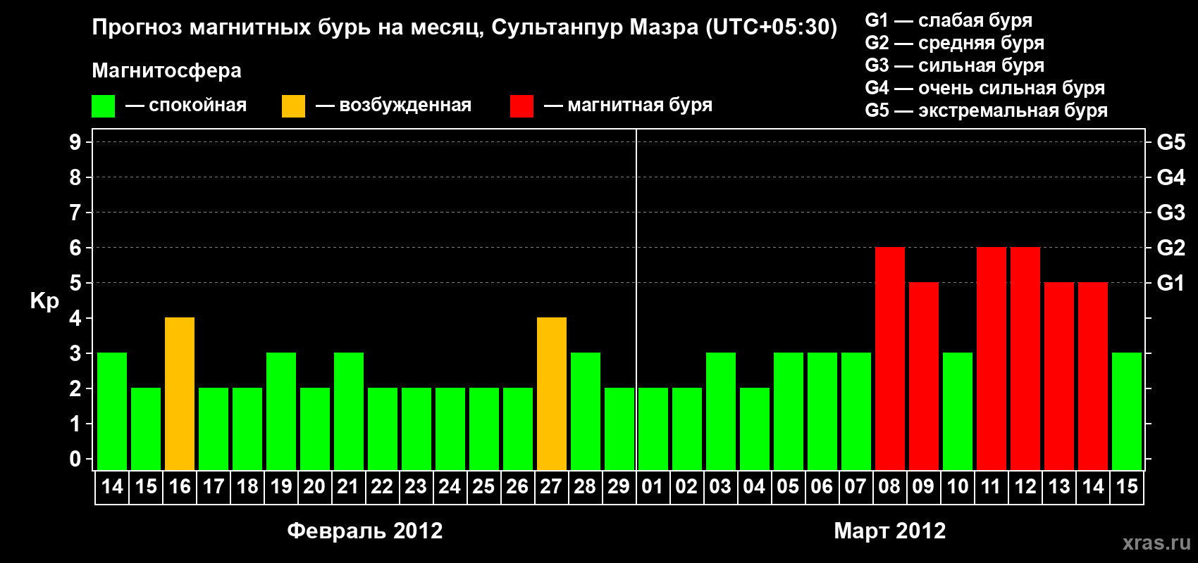 Прогноз максимального суточного геомагнитного индекса Kp на <b>1 месяц</b> (31 день) <b>с 14 февраля по 15 марта 2012 г</b>