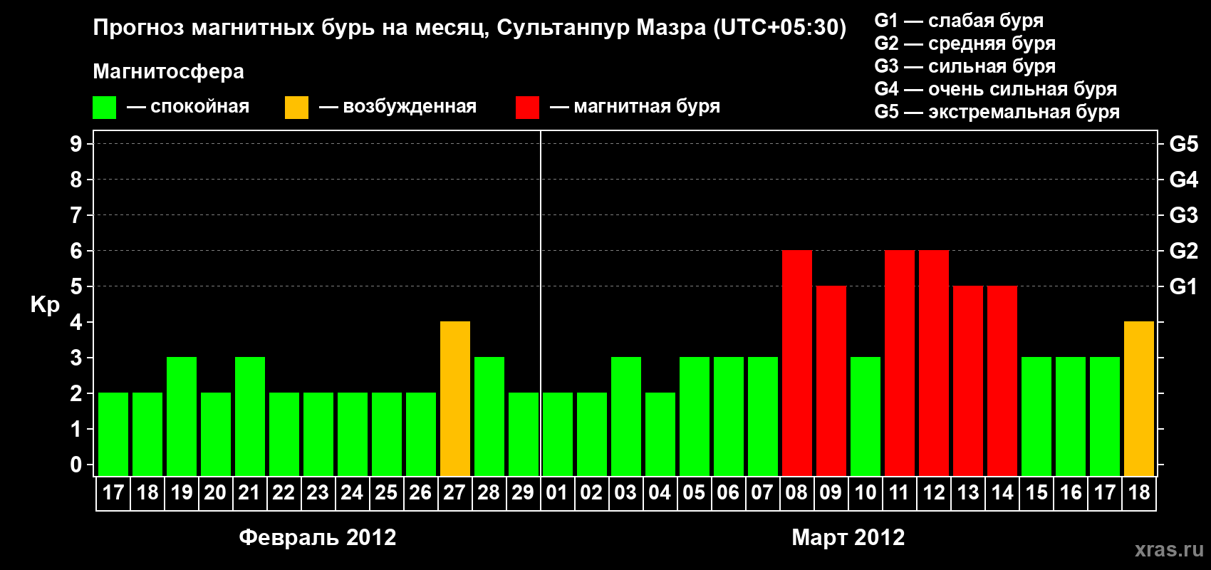 Прогноз максимального суточного геомагнитного индекса Kp на <b>1 месяц</b> (31 день) <b>с 17 февраля по 18 марта 2012 г</b>