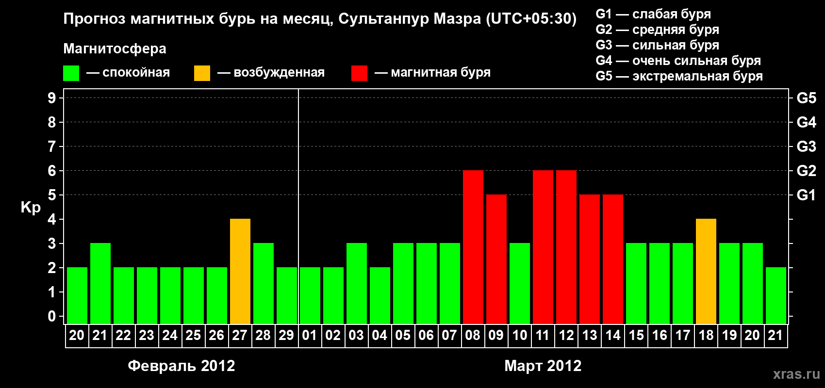 Прогноз максимального суточного геомагнитного индекса Kp на <b>1 месяц</b> (31 день) <b>с 20 февраля по 21 марта 2012 г</b>