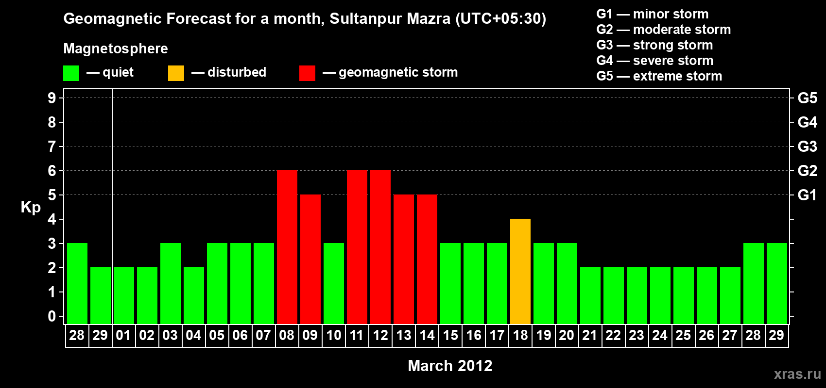 Forecast of the daily maximal value of geomagnetic index Kp for <b>1 month</b> (31 days) <b>from Feb 28, 2012 to Mar 29, 2012</b>