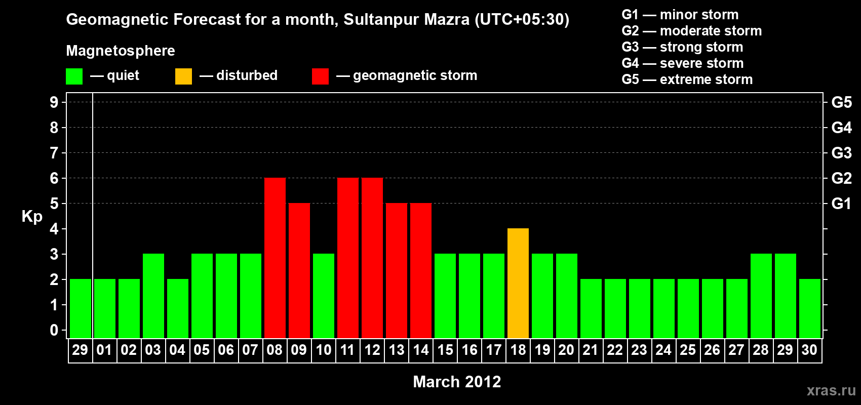 Forecast of the daily maximal value of geomagnetic index Kp for <b>1 month</b> (31 days) <b>from Feb 29, 2012 to Mar 30, 2012</b>