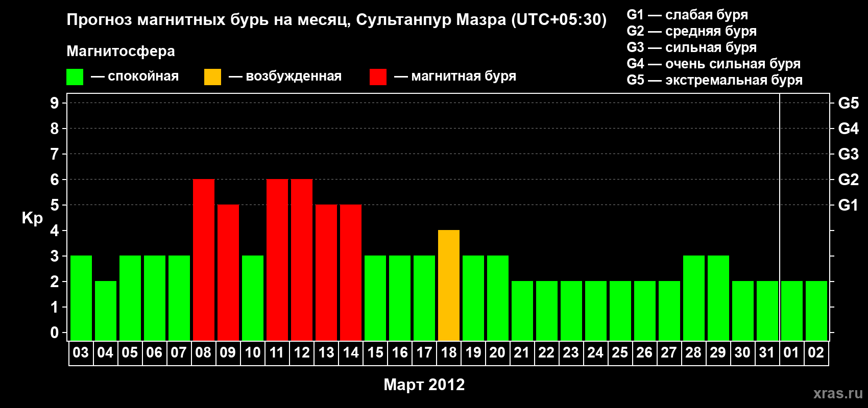 Прогноз максимального суточного геомагнитного индекса Kp на <b>1 месяц</b> (31 день) <b>с 03 марта по 02 апреля 2012 г</b>