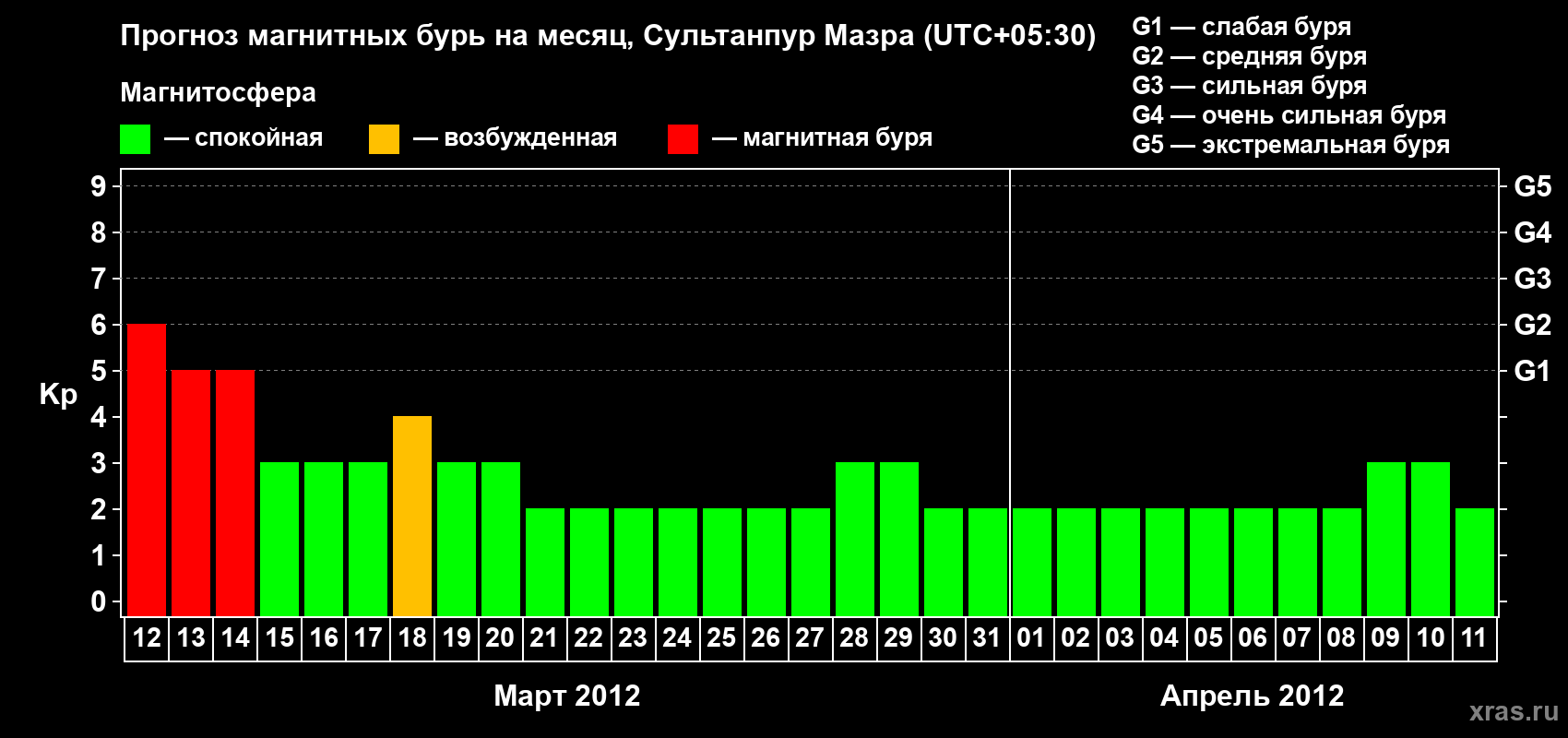 Прогноз максимального суточного геомагнитного индекса Kp на <b>1 месяц</b> (31 день) <b>с 12 марта по 11 апреля 2012 г</b>