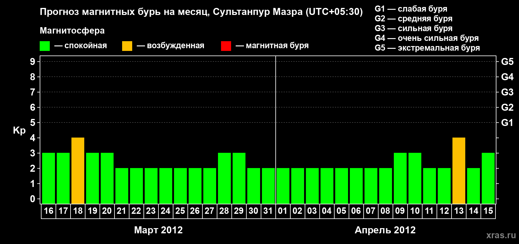 Прогноз максимального суточного геомагнитного индекса Kp на <b>1 месяц</b> (31 день) <b>с 16 марта по 15 апреля 2012 г</b>