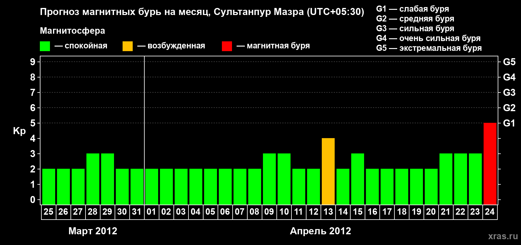Прогноз максимального суточного геомагнитного индекса Kp на <b>1 месяц</b> (31 день) <b>с 25 марта по 24 апреля 2012 г</b>