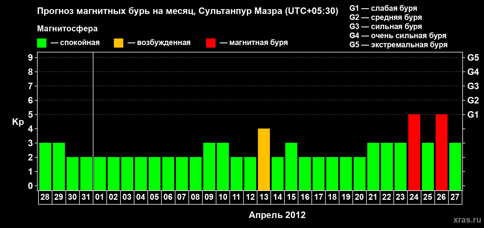 Прогноз максимального суточного геомагнитного индекса Kp на <b>1 месяц</b> (31 день) <b>с 28 марта по 27 апреля 2012 г</b>