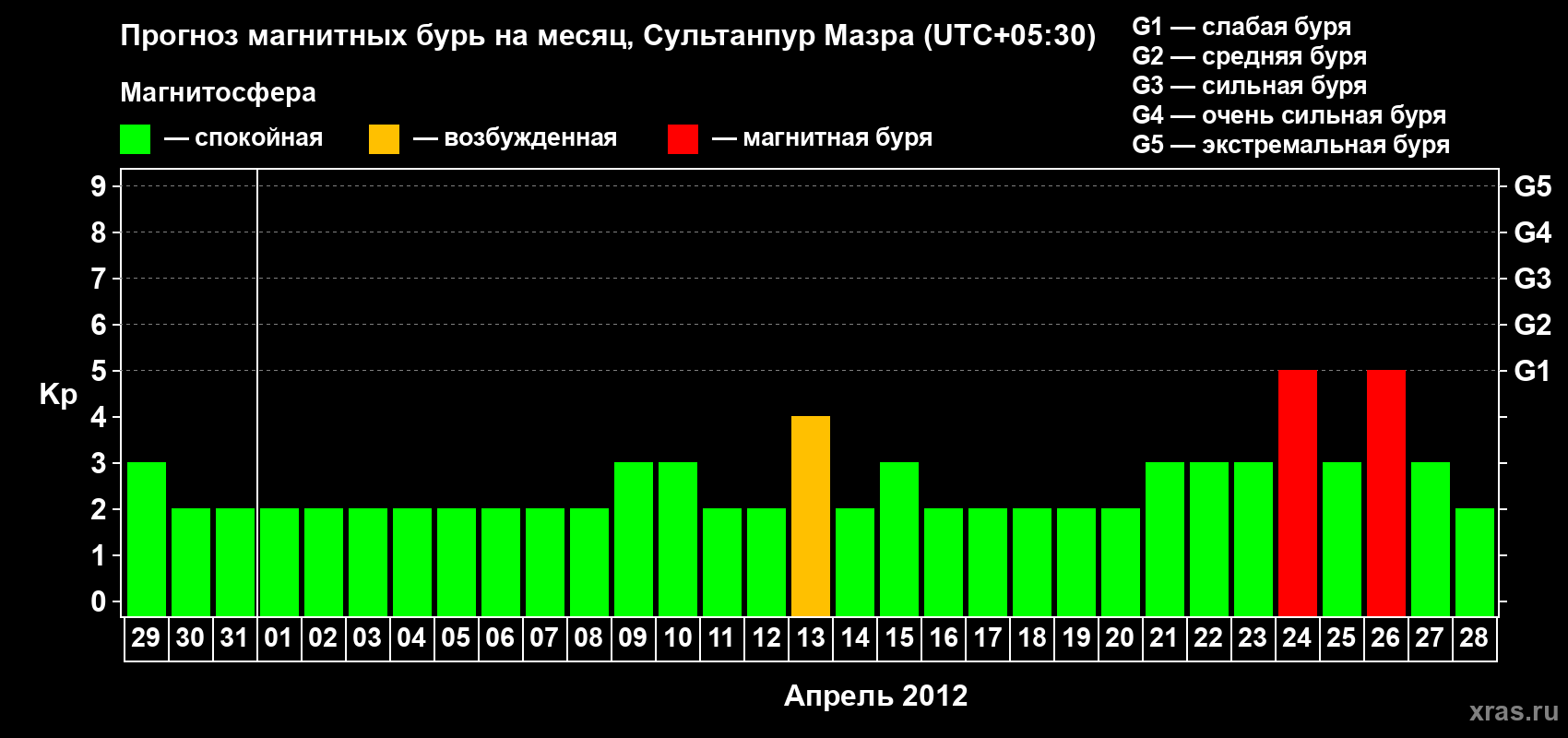 Прогноз максимального суточного геомагнитного индекса Kp на <b>1 месяц</b> (31 день) <b>с 29 марта по 28 апреля 2012 г</b>