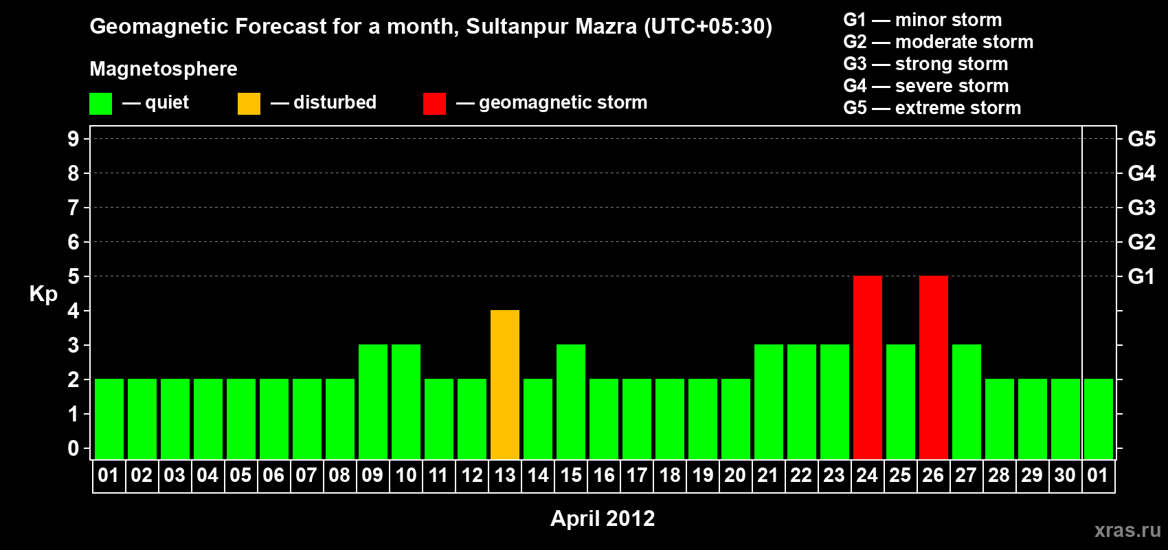 Forecast of the daily maximal value of geomagnetic index Kp for <b>1 month</b> (31 days) <b>from Apr 01, 2012 to May 01, 2012</b>