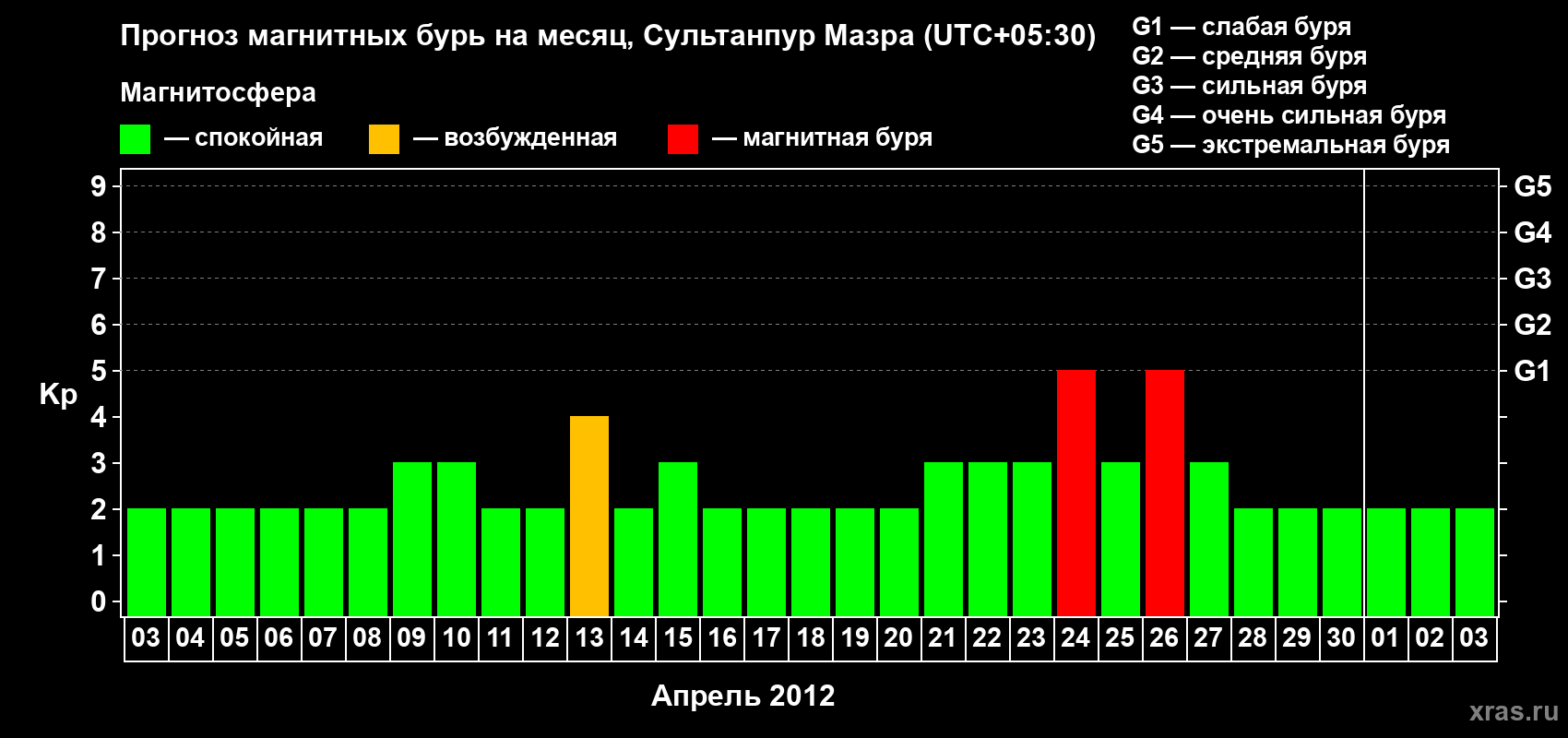 Прогноз максимального суточного геомагнитного индекса Kp на <b>1 месяц</b> (31 день) <b>с 03 апреля по 03 мая 2012 г</b>