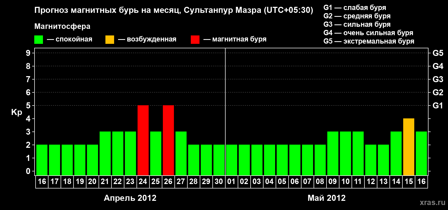 Прогноз максимального суточного геомагнитного индекса Kp на <b>1 месяц</b> (31 день) <b>с 16 апреля по 16 мая 2012 г</b>