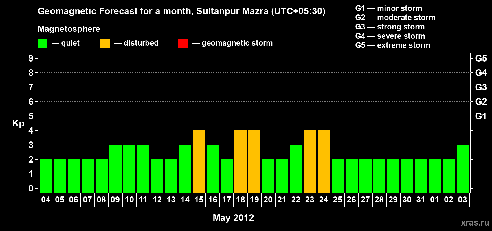 Forecast of the daily maximal value of geomagnetic index Kp for <b>1 month</b> (31 days) <b>from May 04, 2012 to Jun 03, 2012</b>
