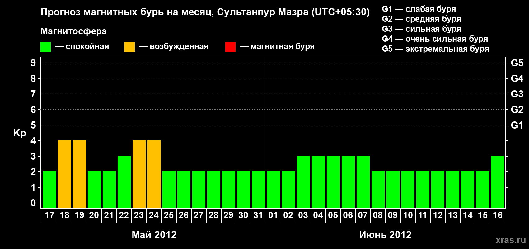 Прогноз максимального суточного геомагнитного индекса Kp на <b>1 месяц</b> (31 день) <b>с 17 мая по 16 июня 2012 г</b>