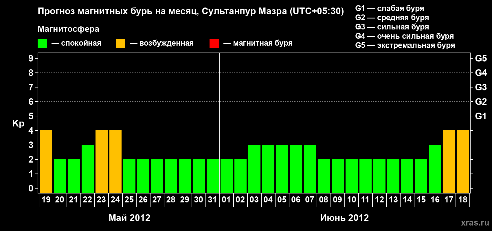 Прогноз максимального суточного геомагнитного индекса Kp на <b>1 месяц</b> (31 день) <b>с 19 мая по 18 июня 2012 г</b>