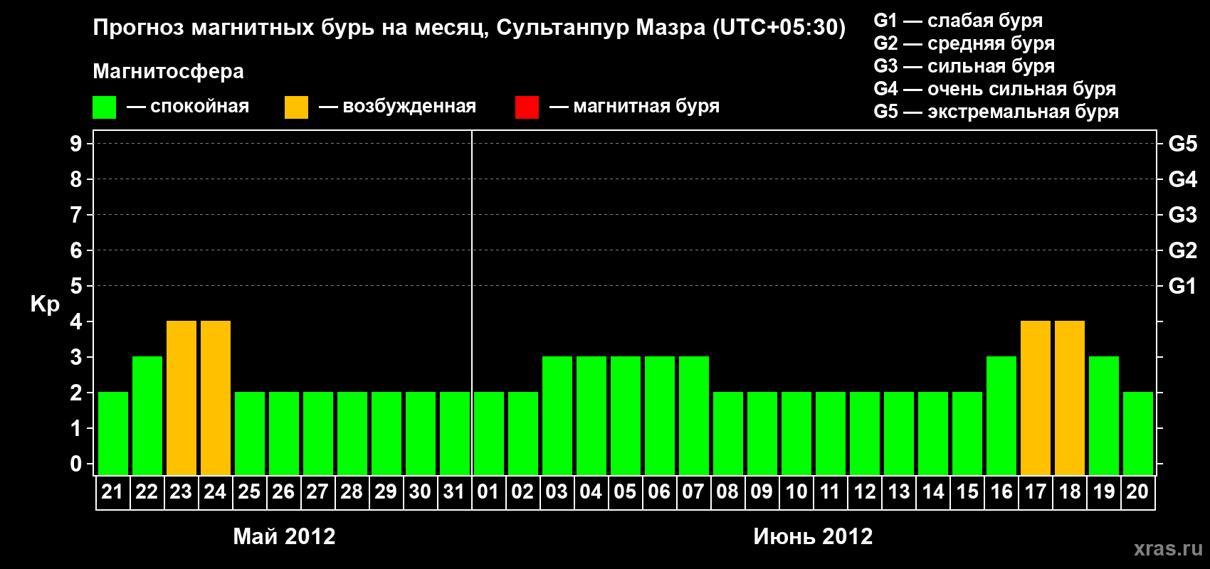 Прогноз максимального суточного геомагнитного индекса Kp на <b>1 месяц</b> (31 день) <b>с 21 мая по 20 июня 2012 г</b>