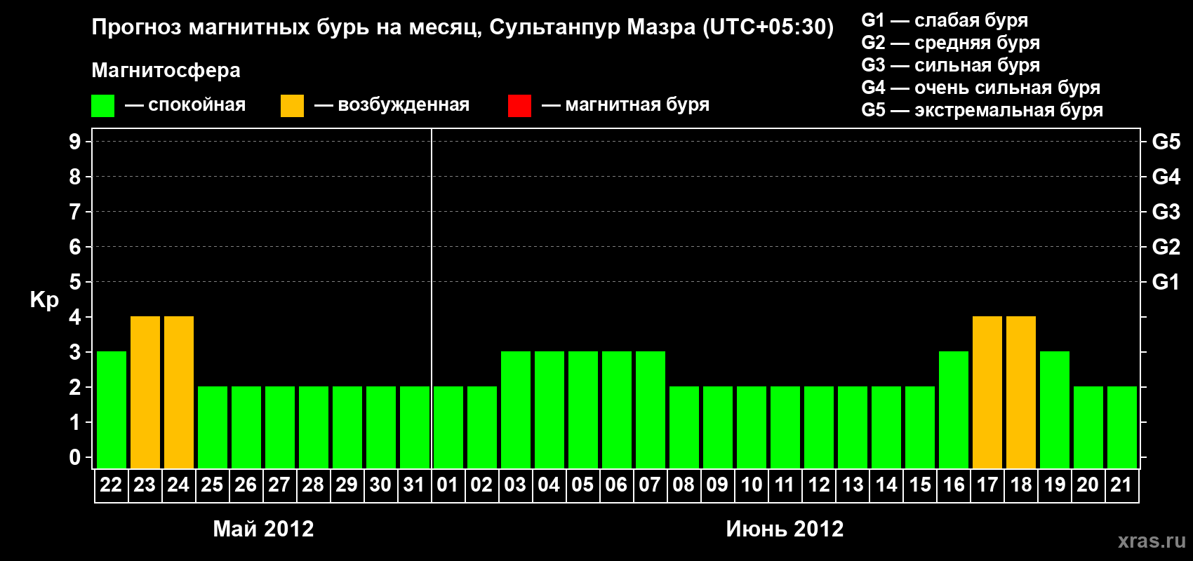 Прогноз максимального суточного геомагнитного индекса Kp на <b>1 месяц</b> (31 день) <b>с 22 мая по 21 июня 2012 г</b>