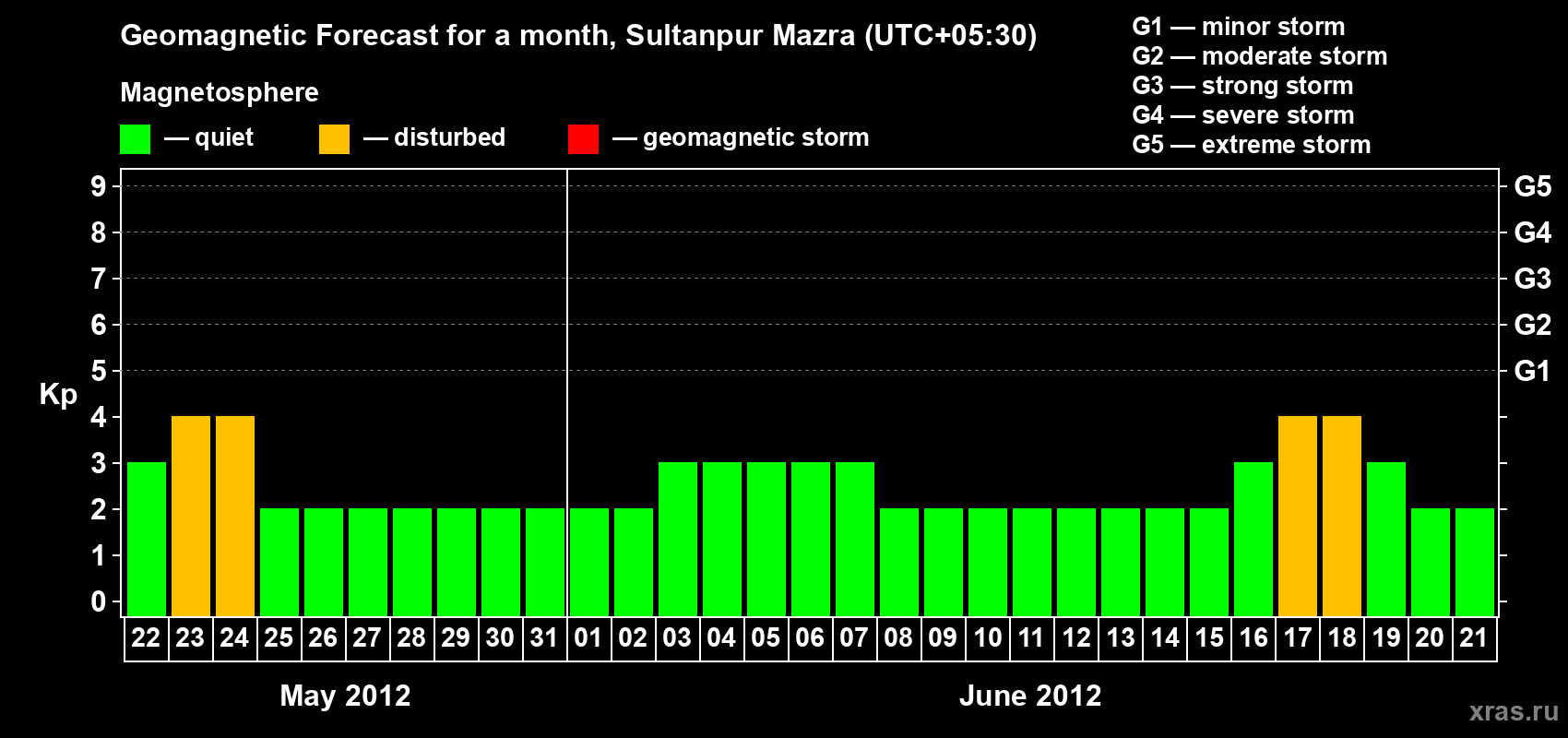 Forecast of the daily maximal value of geomagnetic index Kp for <b>1 month</b> (31 days) <b>from May 22, 2012 to Jun 21, 2012</b>