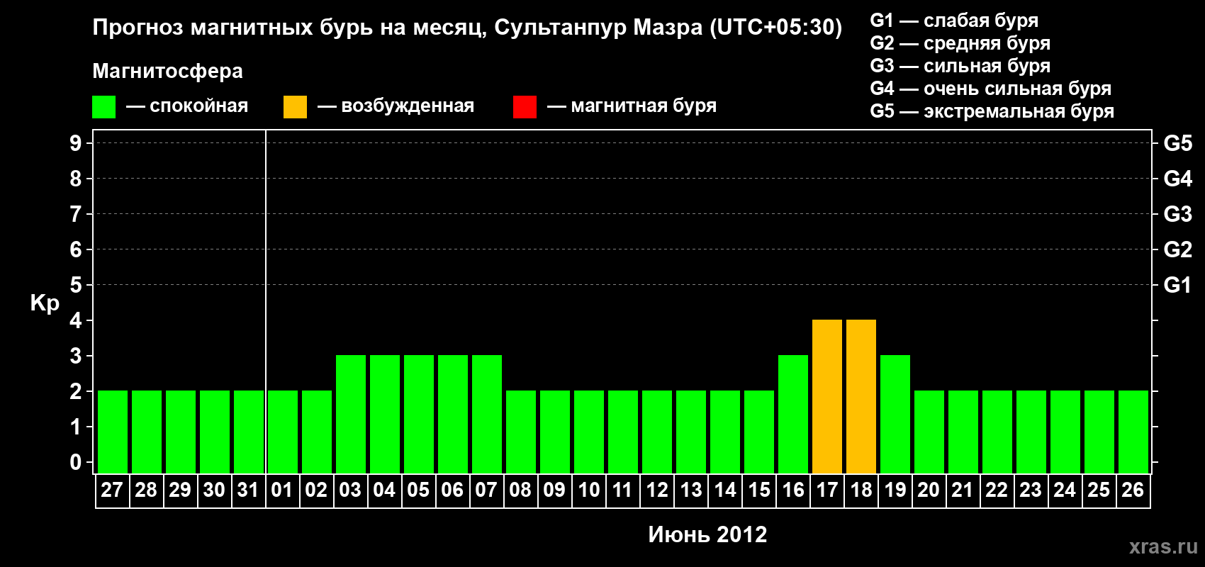 Прогноз максимального суточного геомагнитного индекса Kp на <b>1 месяц</b> (31 день) <b>с 27 мая по 26 июня 2012 г</b>