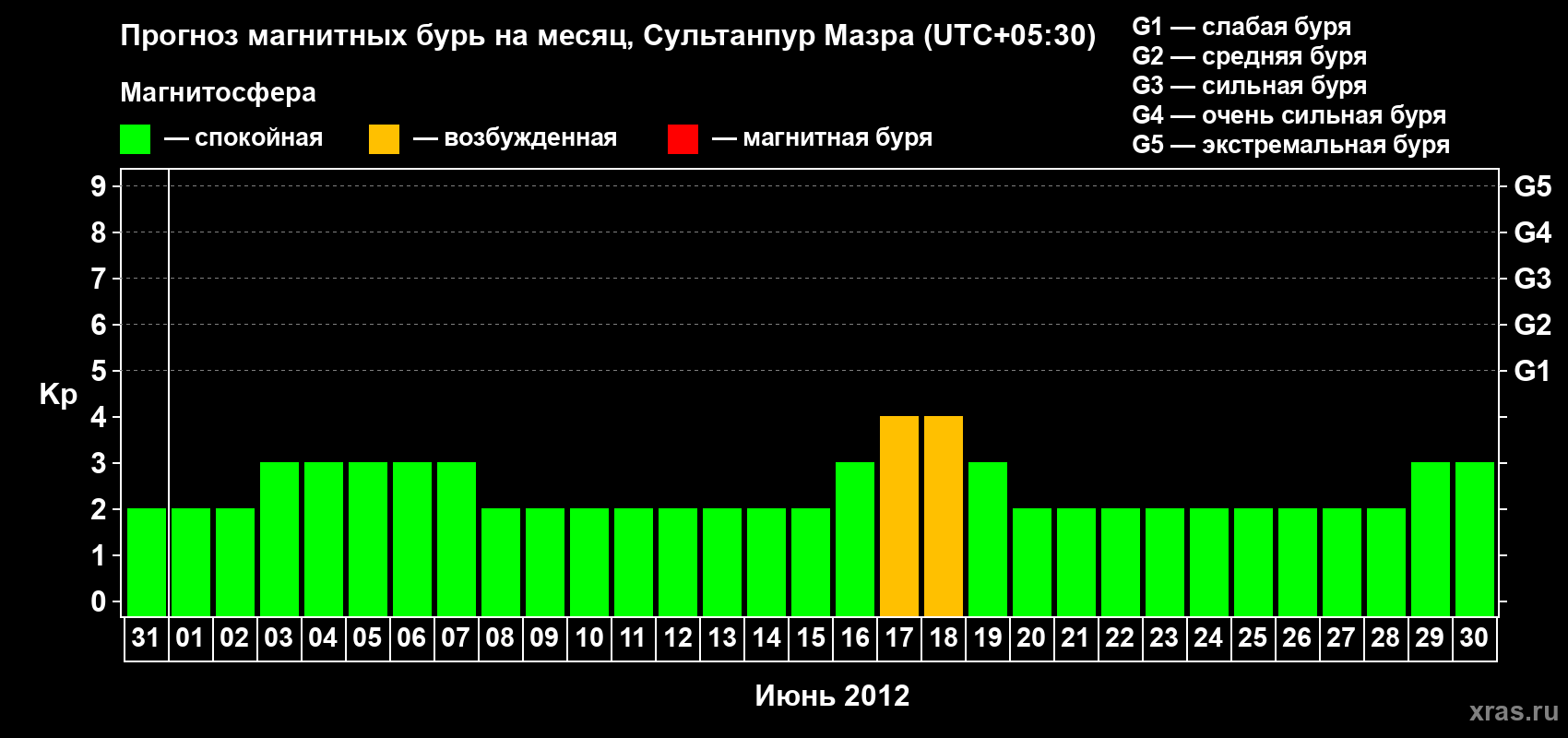 Прогноз максимального суточного геомагнитного индекса Kp на <b>1 месяц</b> (31 день) <b>с 31 мая по 30 июня 2012 г</b>