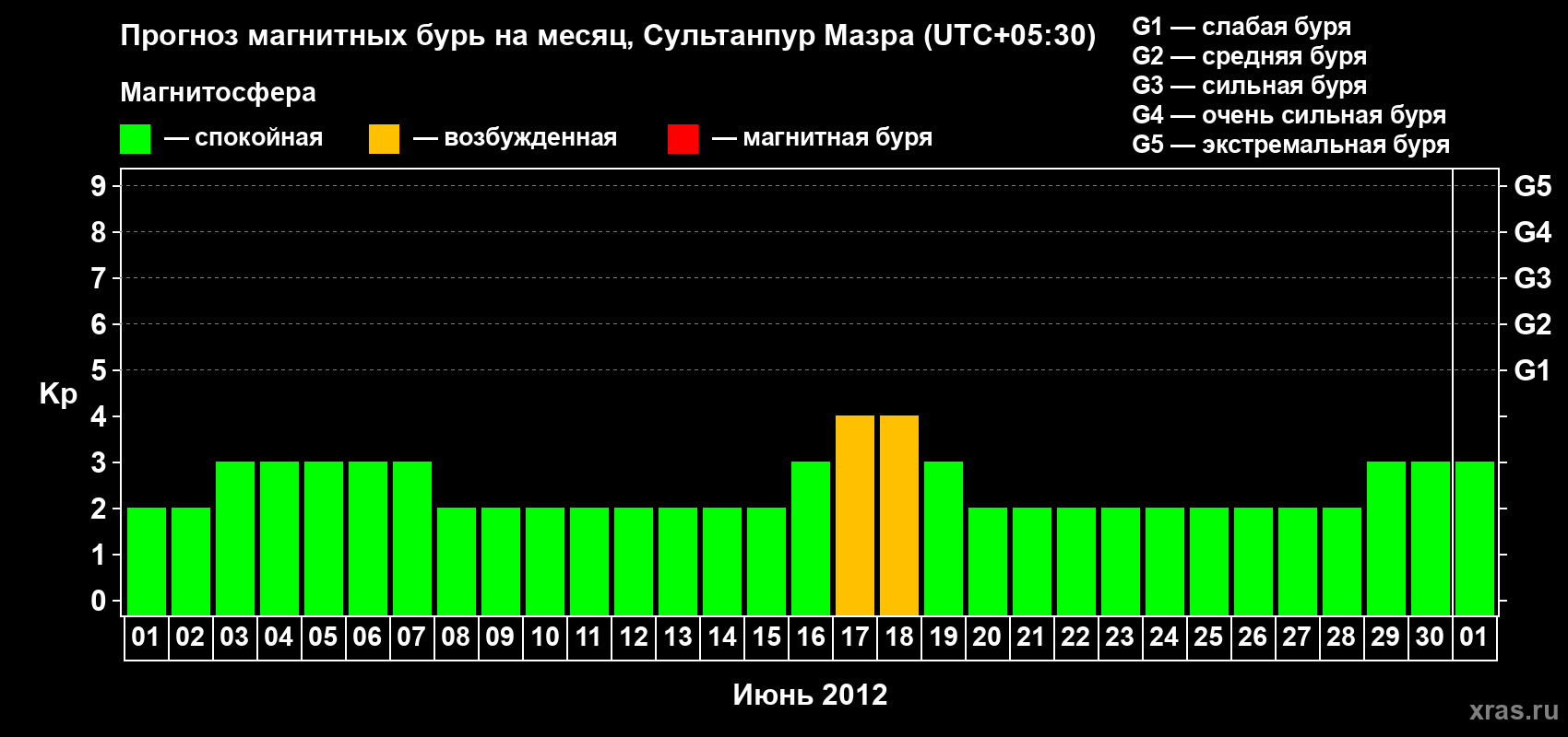 Прогноз максимального суточного геомагнитного индекса Kp на <b>1 месяц</b> (31 день) <b>с 01 июня по 01 июля 2012 г</b>