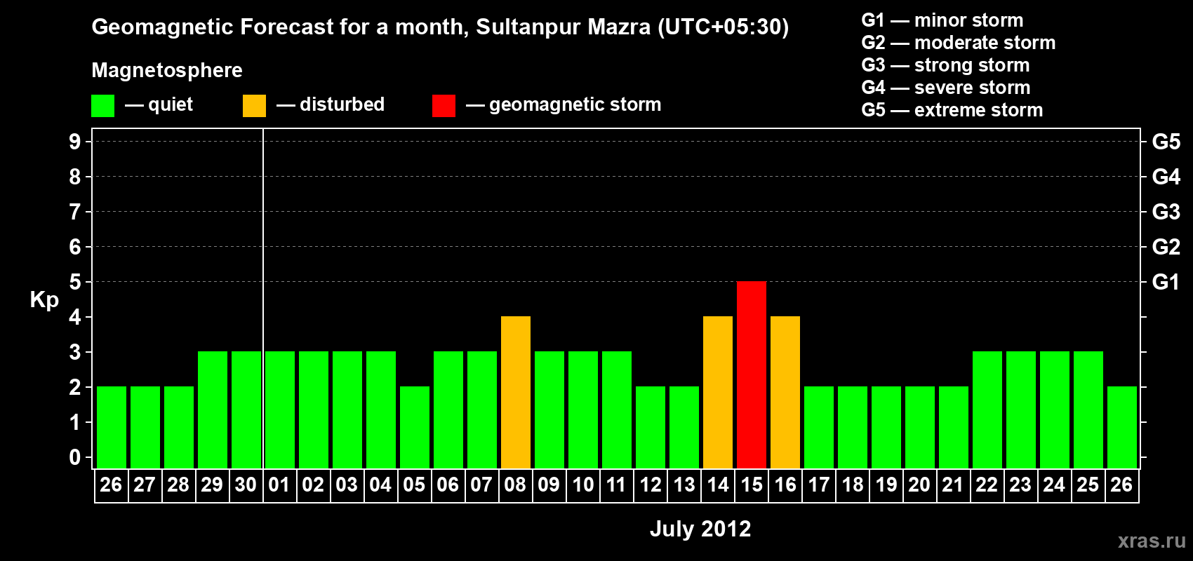 Forecast of the daily maximal value of geomagnetic index Kp for <b>1 month</b> (31 days) <b>from Jun 26, 2012 to Jul 26, 2012</b>