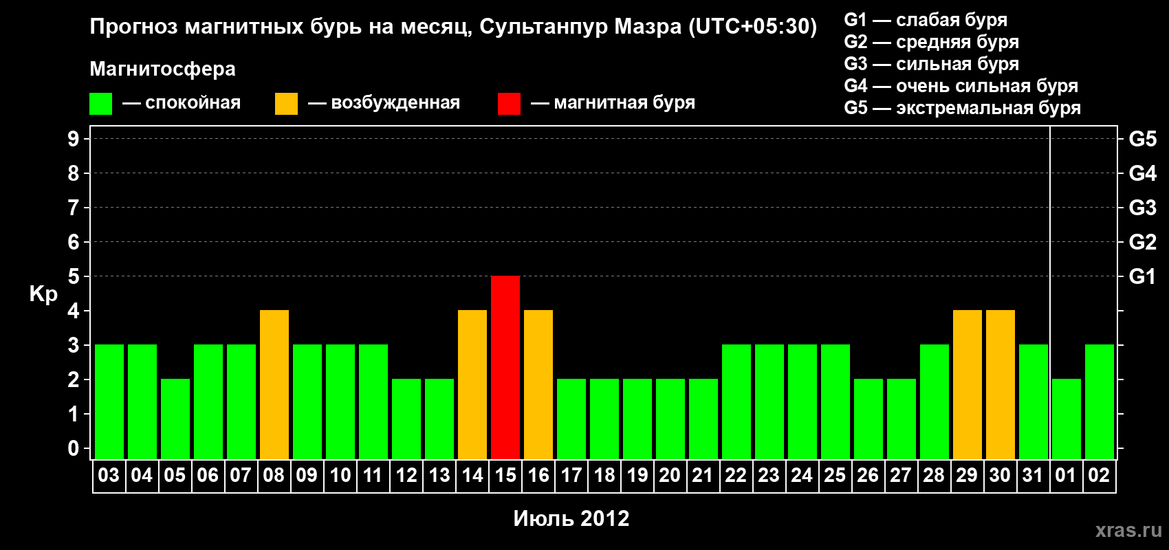 Прогноз максимального суточного геомагнитного индекса Kp на <b>1 месяц</b> (31 день) <b>с 03 июля по 02 августа 2012 г</b>