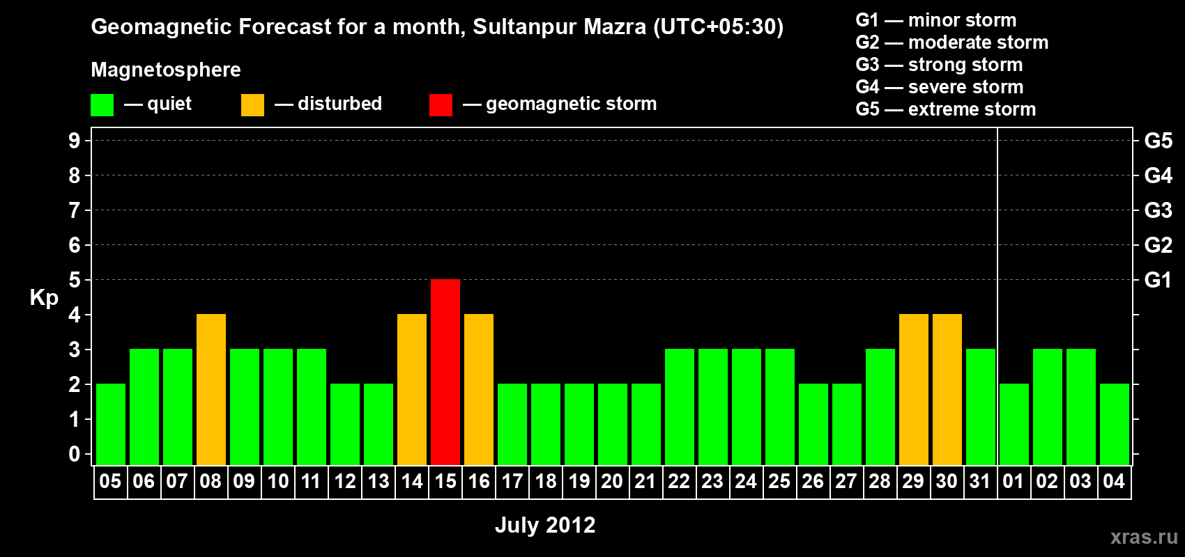 Forecast of the daily maximal value of geomagnetic index Kp for <b>1 month</b> (31 days) <b>from Jul 05, 2012 to Aug 04, 2012</b>