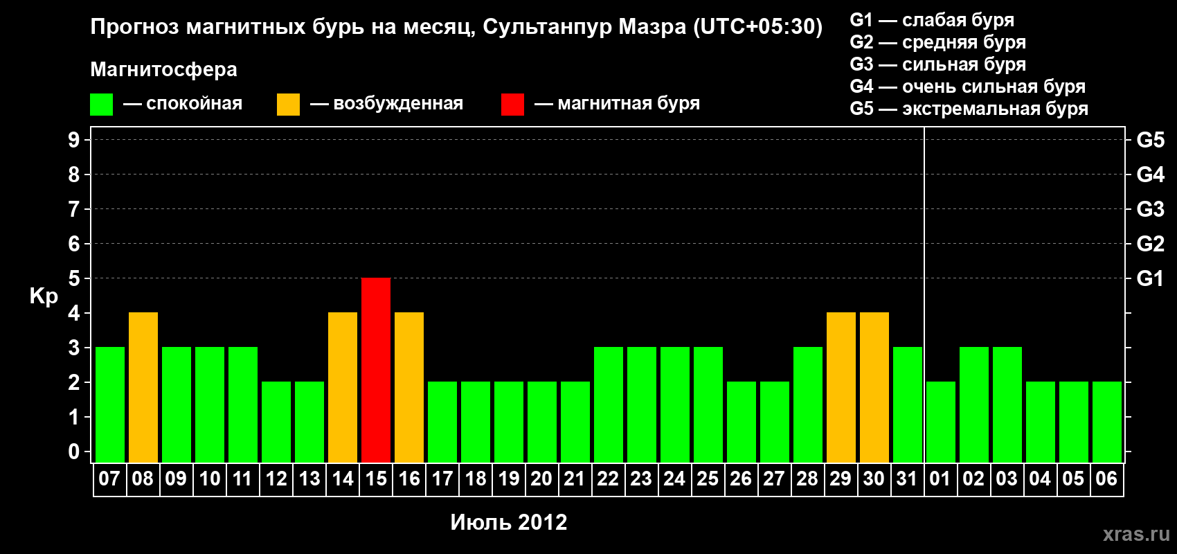 Прогноз максимального суточного геомагнитного индекса Kp на <b>1 месяц</b> (31 день) <b>с 07 июля по 06 августа 2012 г</b>