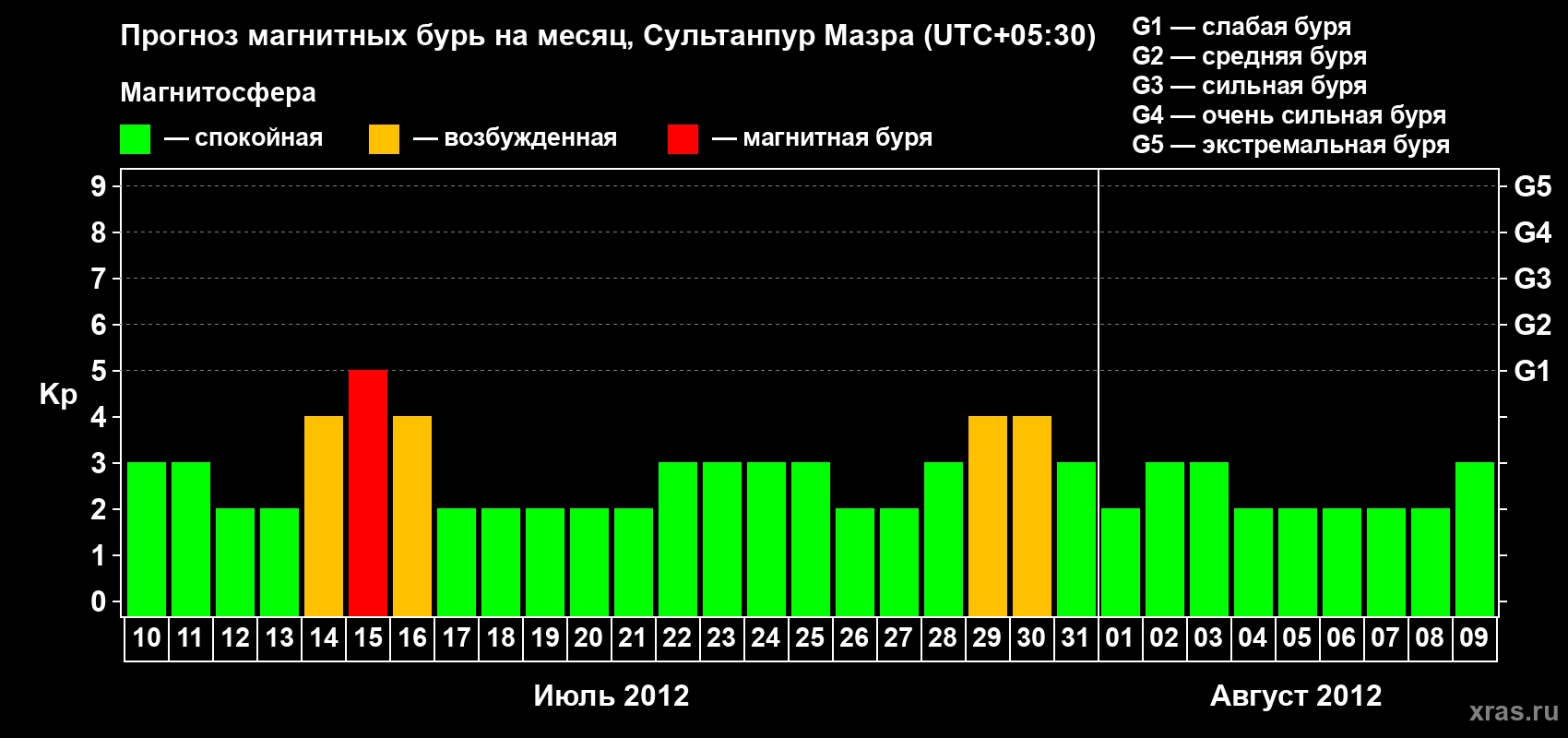 Прогноз максимального суточного геомагнитного индекса Kp на <b>1 месяц</b> (31 день) <b>с 10 июля по 09 августа 2012 г</b>